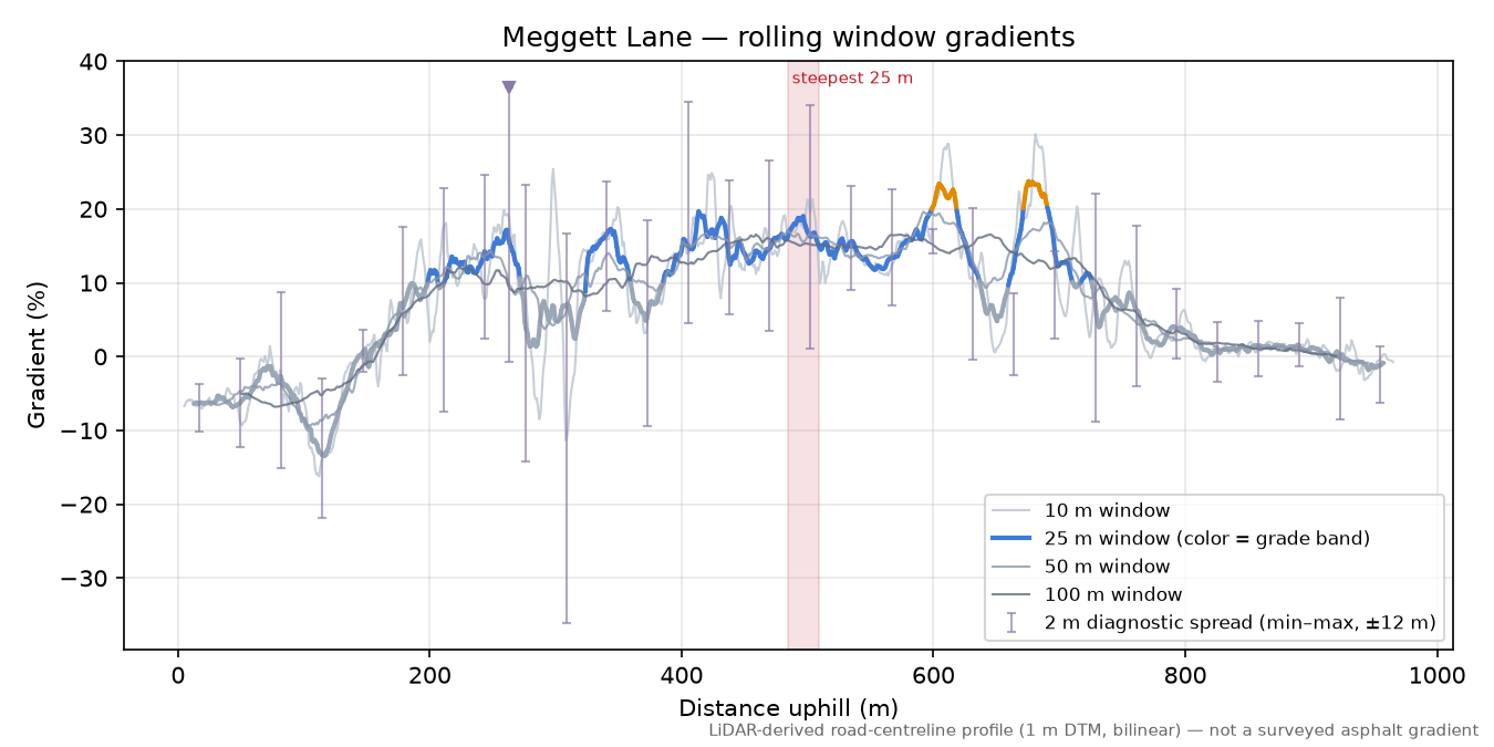 Meggett Lane rolling gradient profile