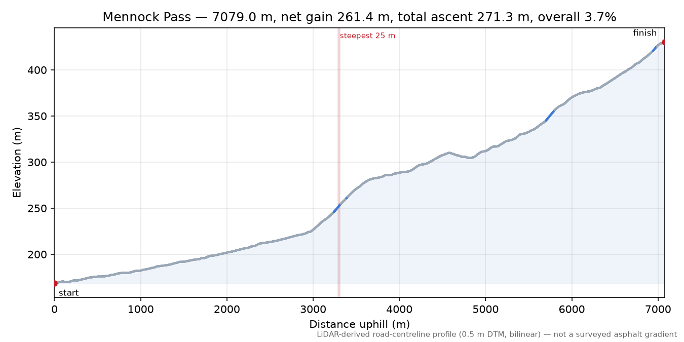Mennock Pass elevation profile
