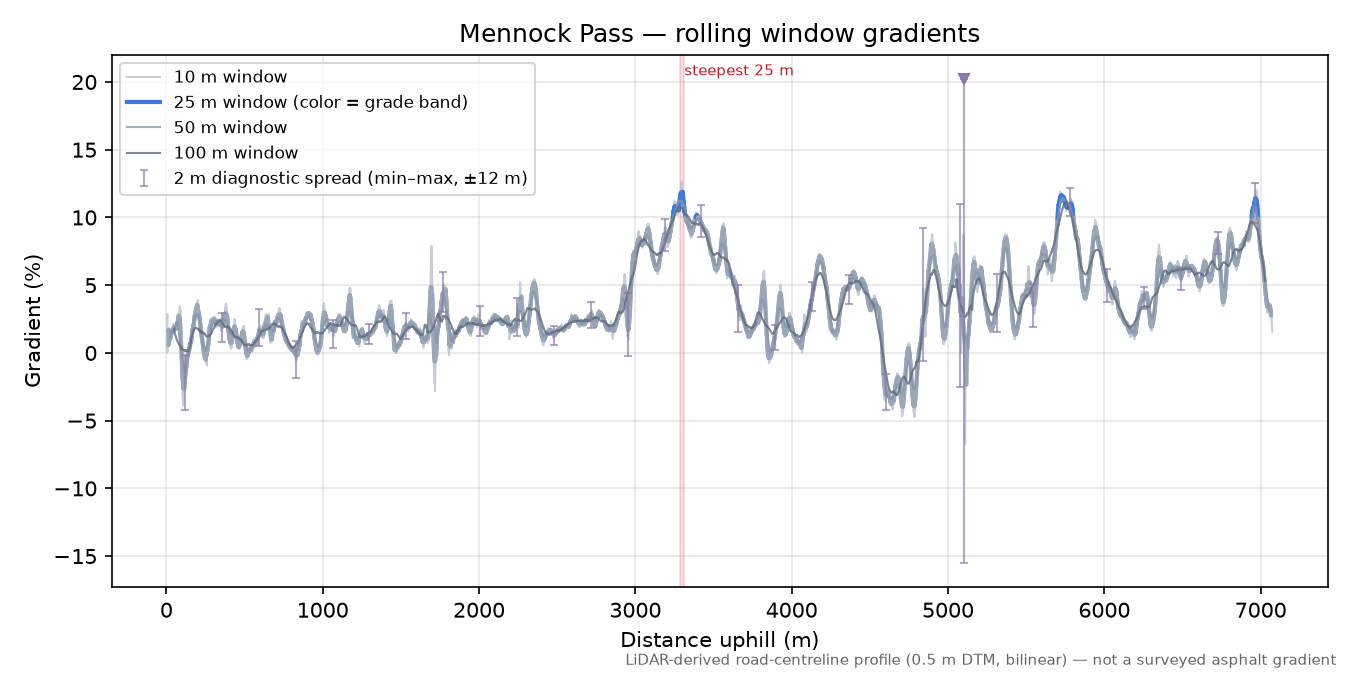 Mennock Pass rolling gradient profile
