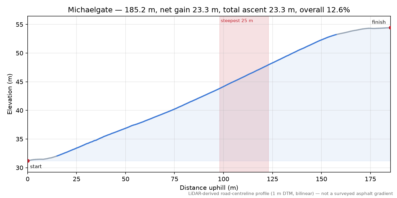 Michaelgate elevation profile