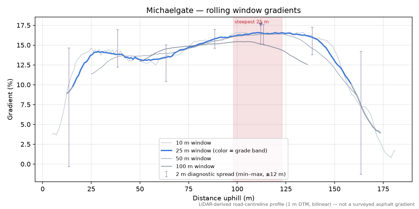Michaelgate rolling gradient profile