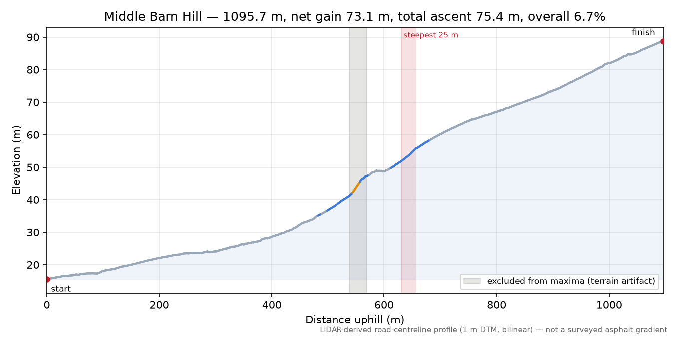 Middle Barn Hill elevation profile