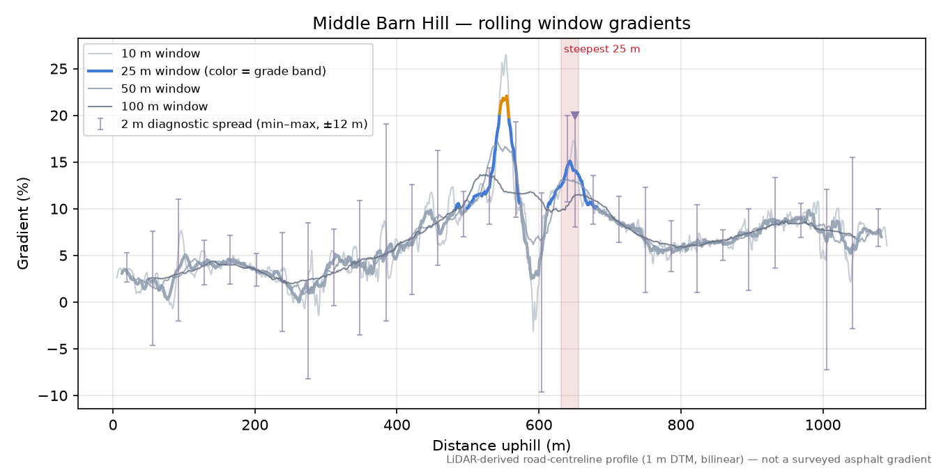 Middle Barn Hill rolling gradient profile