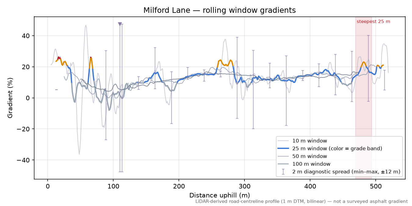 Milford Lane rolling gradient profile