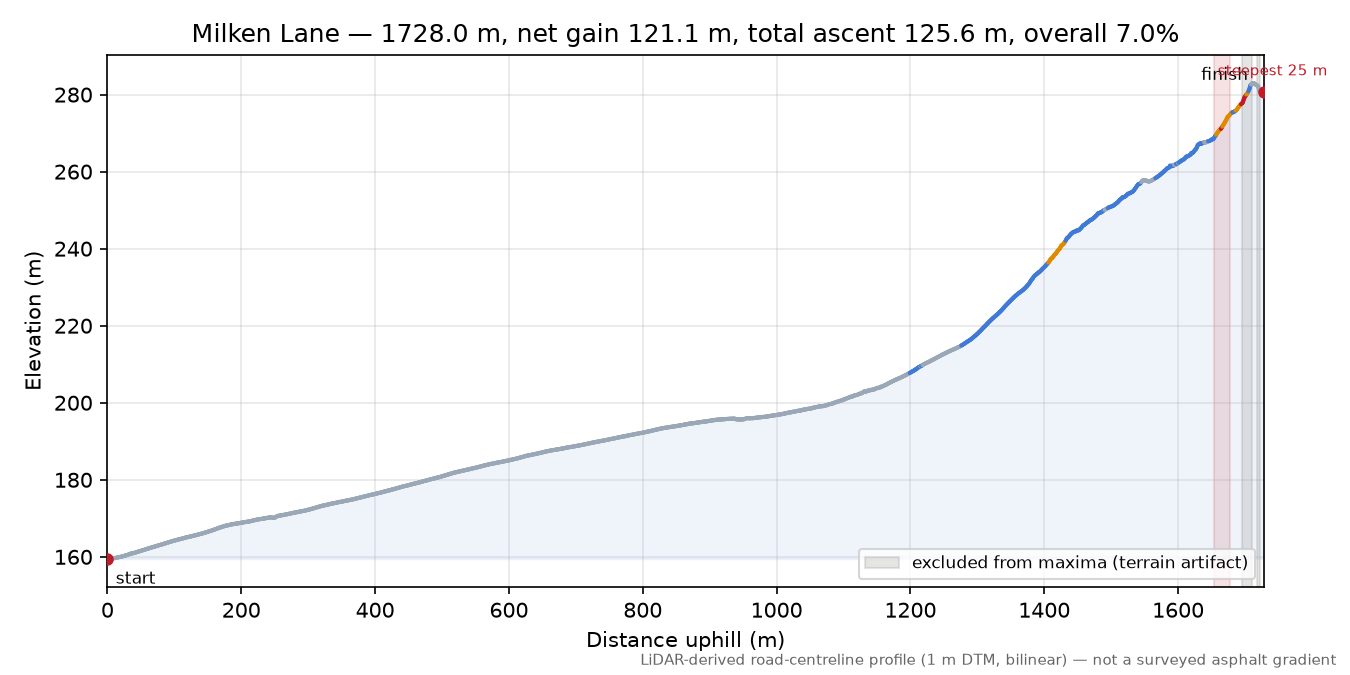 Milken Lane elevation profile