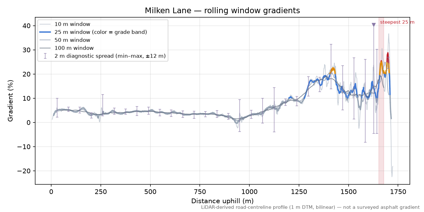 Milken Lane rolling gradient profile