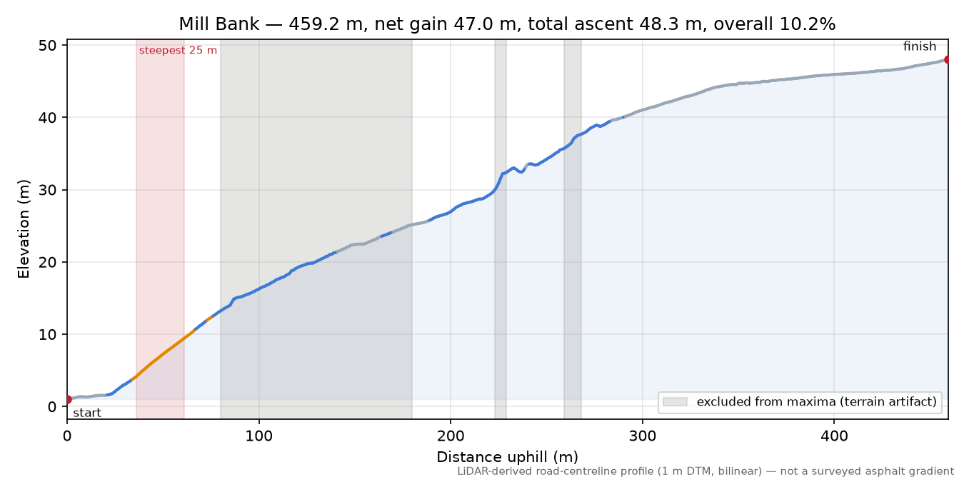 Mill Bank elevation profile