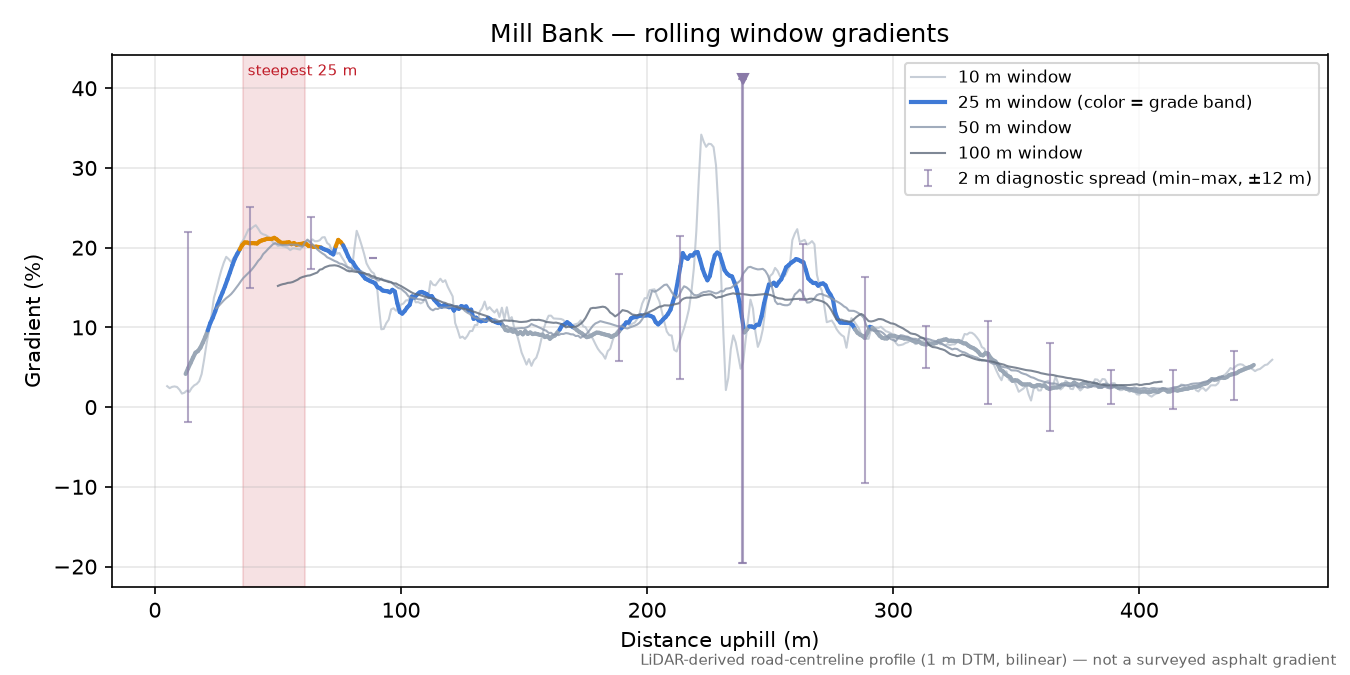 Mill Bank rolling gradient profile