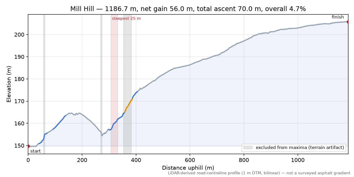 Mill Hill elevation profile