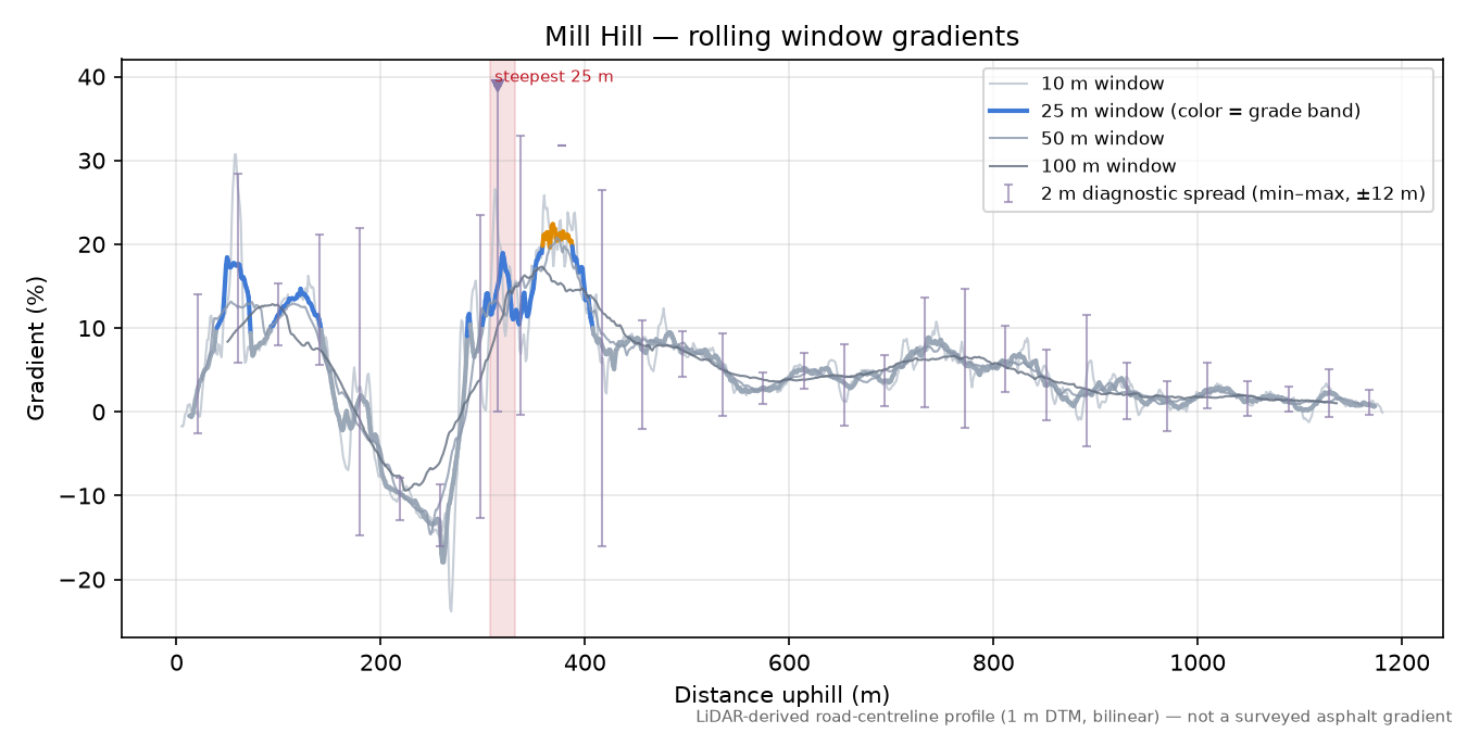 Mill Hill rolling gradient profile