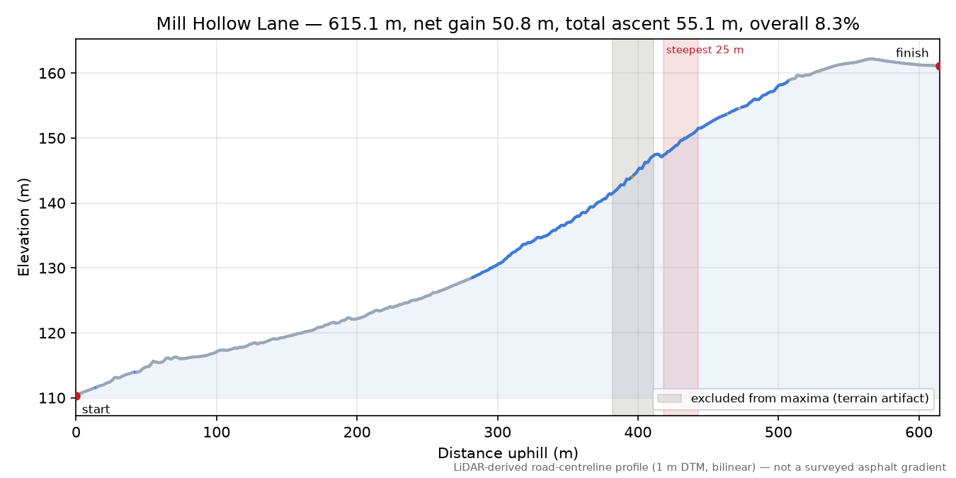 Mill Hollow Lane elevation profile