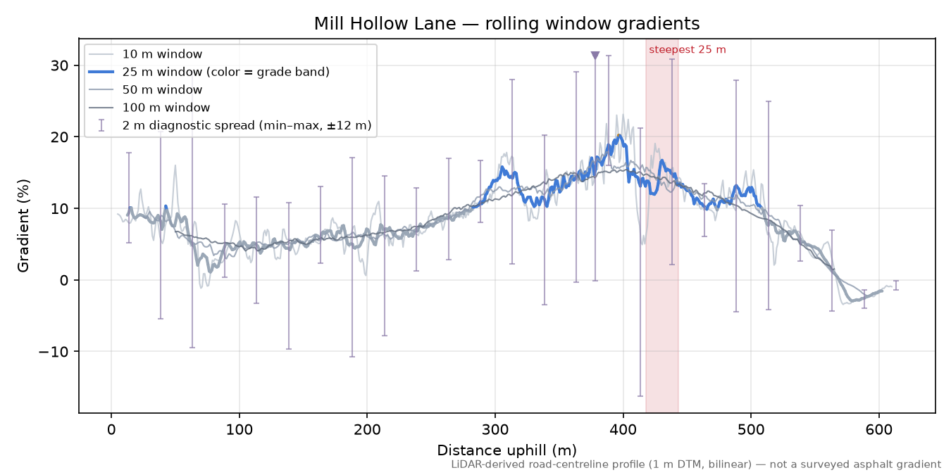 Mill Hollow Lane rolling gradient profile