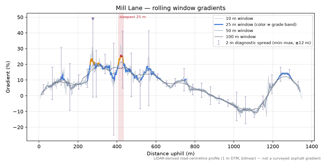 Mill Lane rolling gradient profile