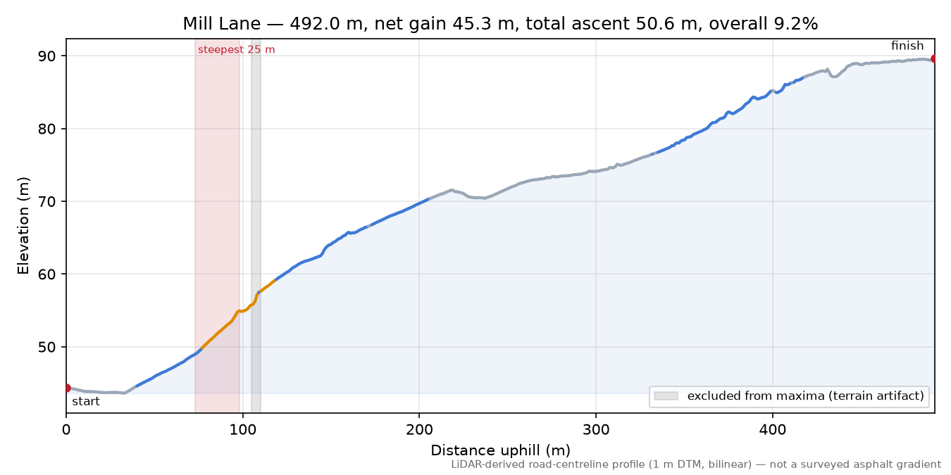 Mill Lane elevation profile