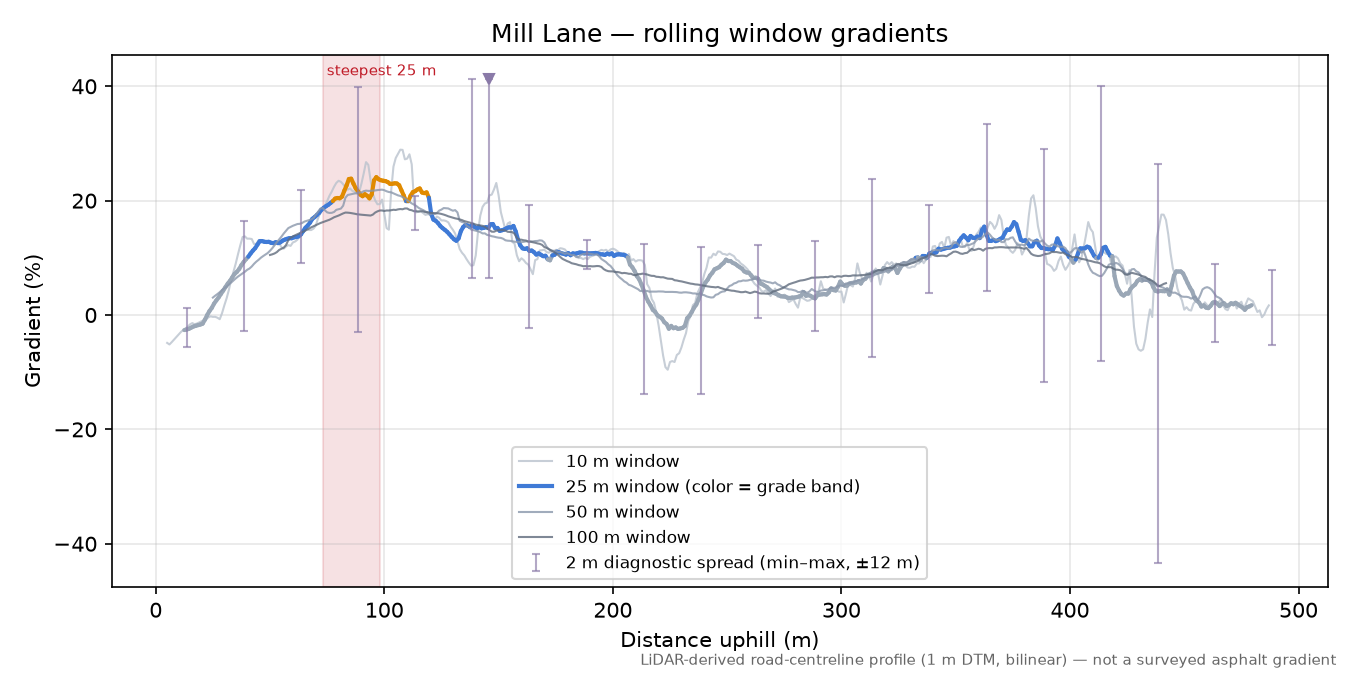 Mill Lane rolling gradient profile