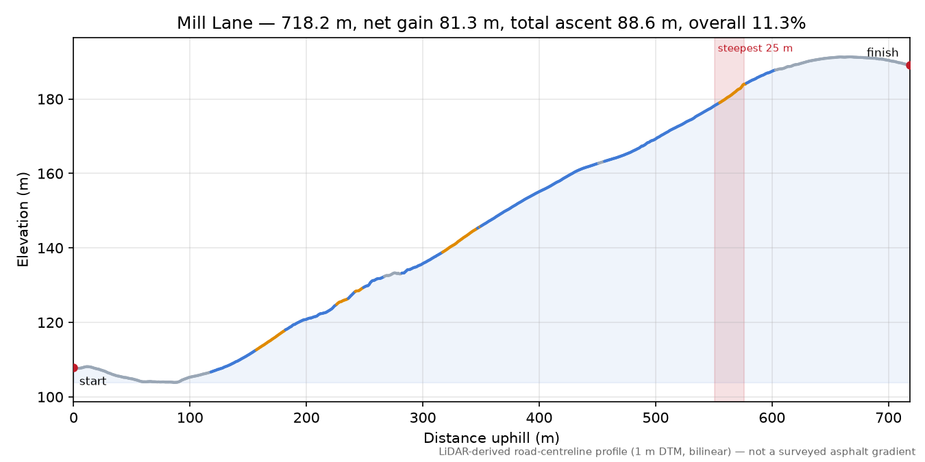 Mill Lane elevation profile