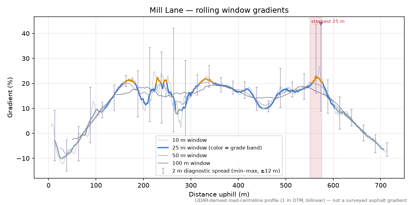 Mill Lane rolling gradient profile