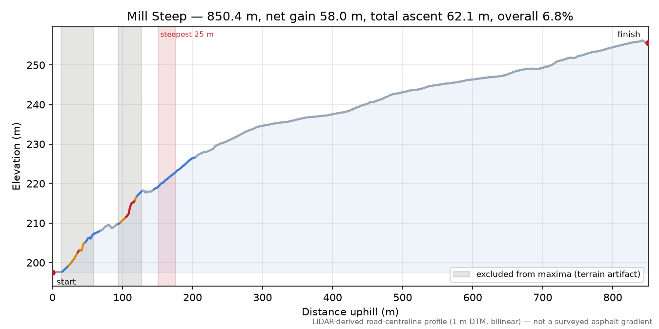 Mill Steep elevation profile