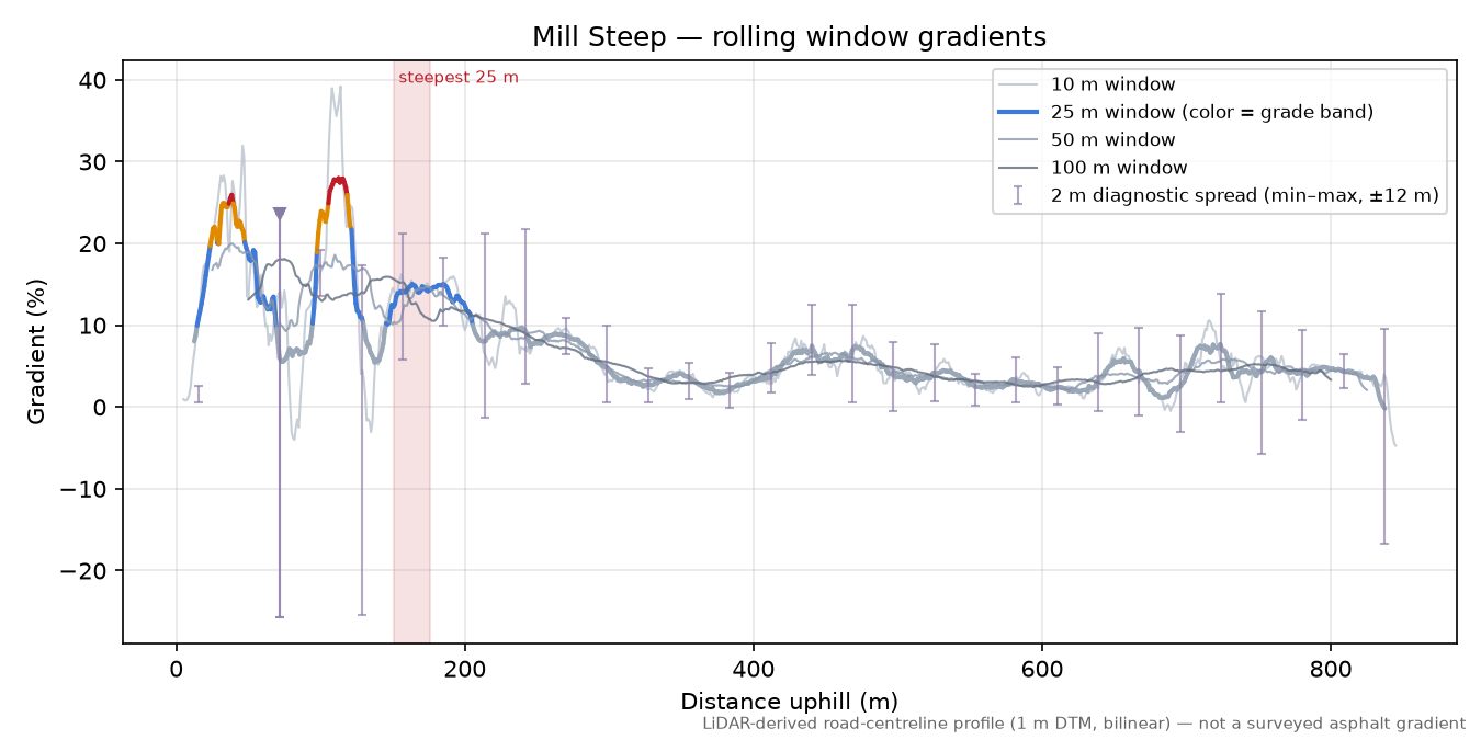 Mill Steep rolling gradient profile