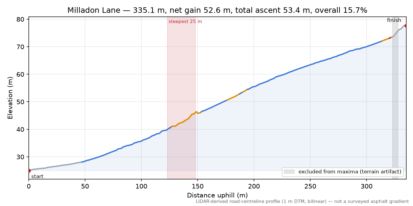 Milladon Lane elevation profile