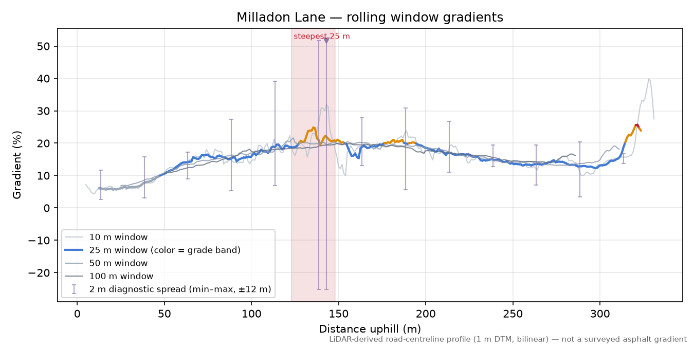 Milladon Lane rolling gradient profile