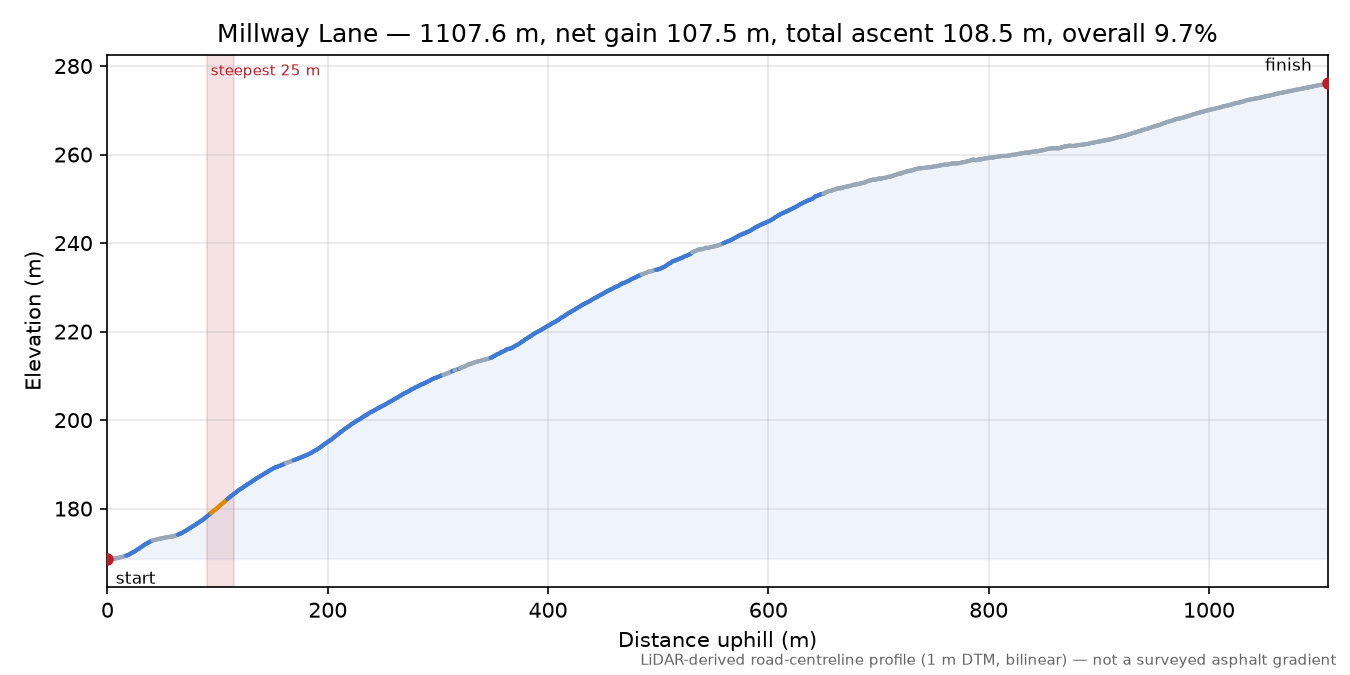 Millway Lane elevation profile