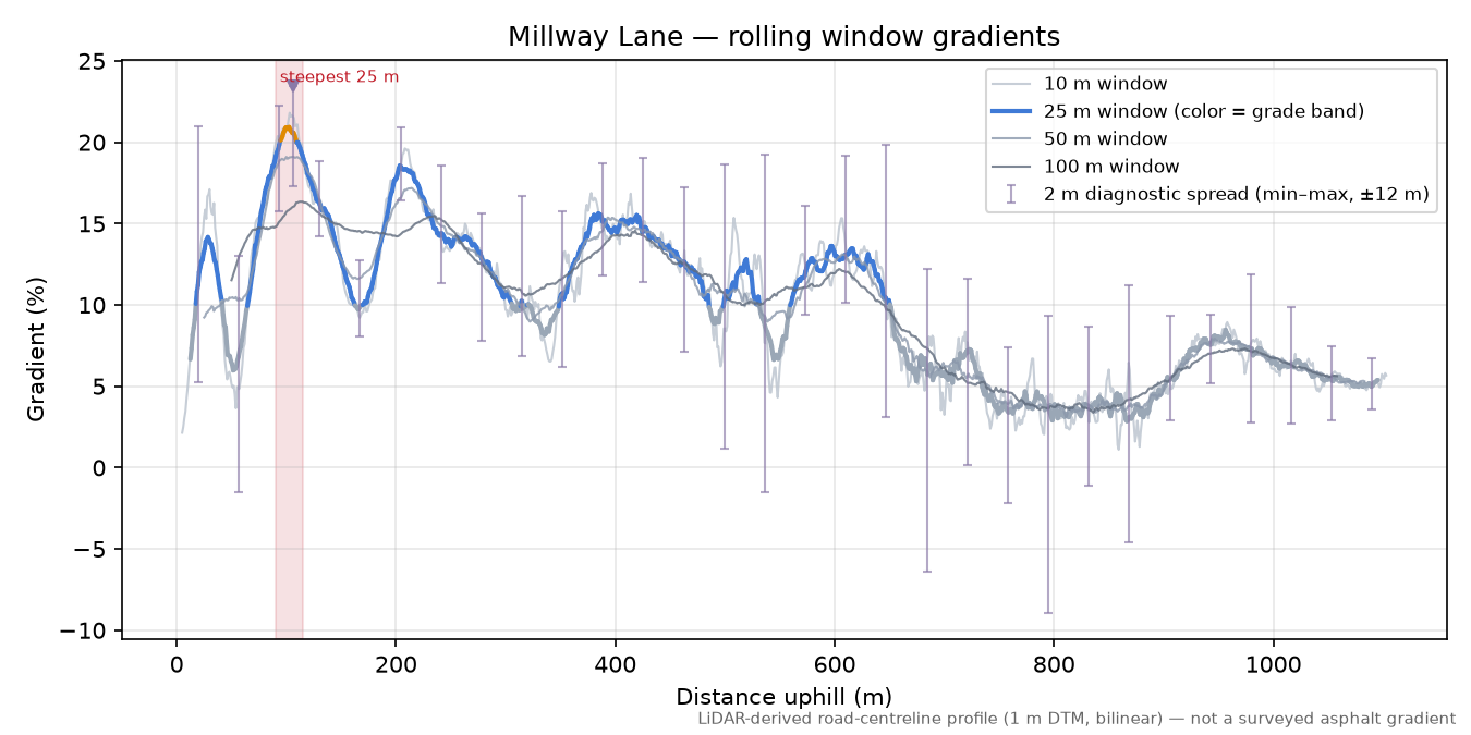 Millway Lane rolling gradient profile