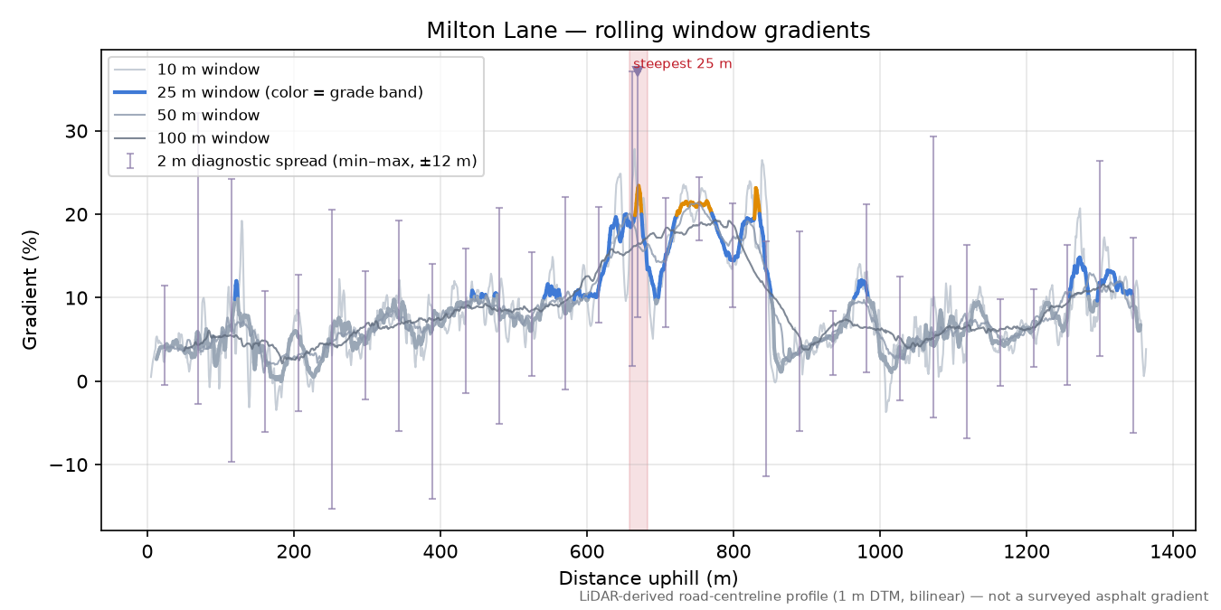 Milton Lane rolling gradient profile