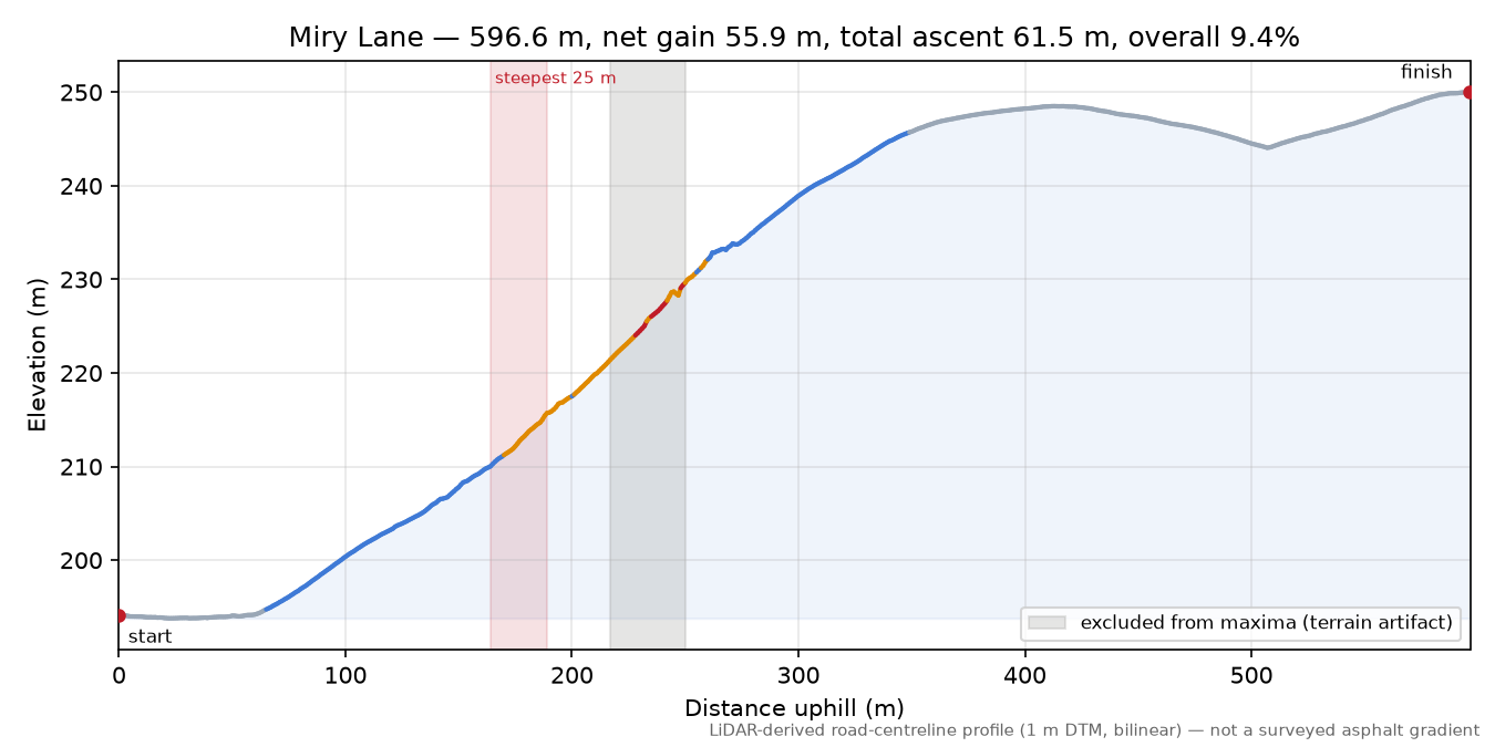 Miry Lane elevation profile