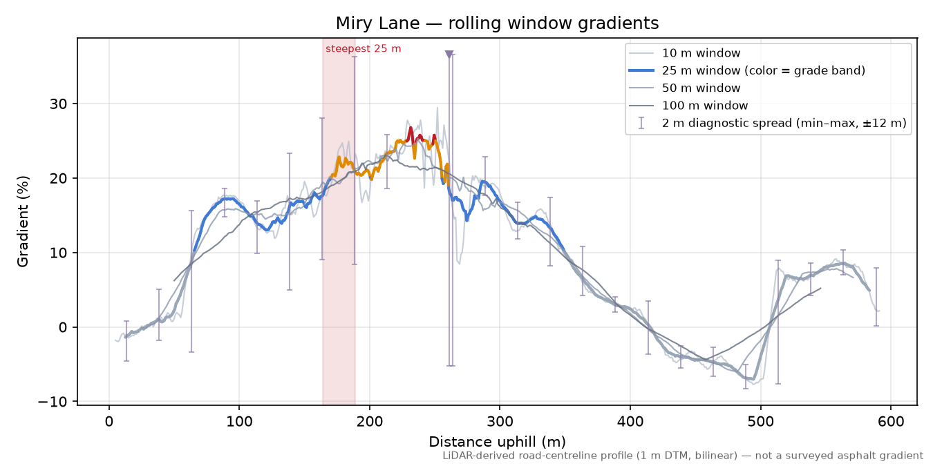 Miry Lane rolling gradient profile