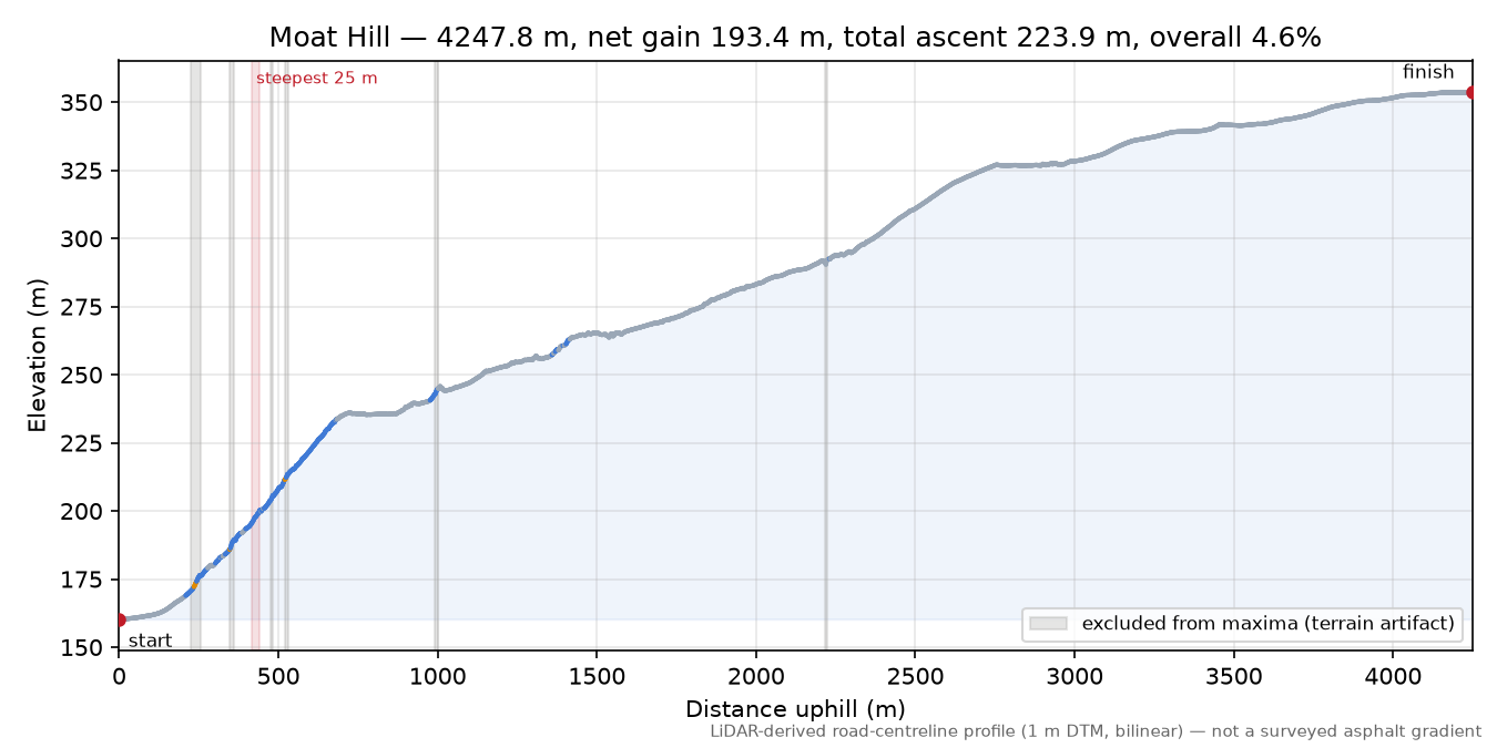 Moat Hill elevation profile