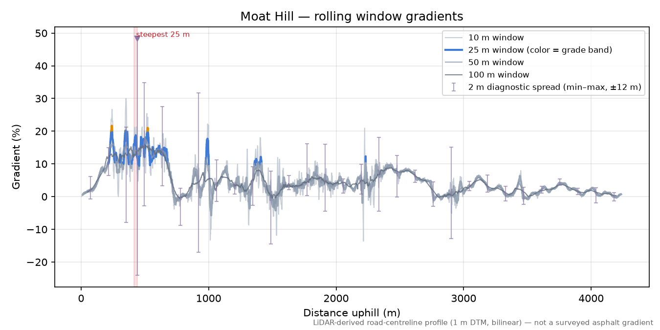 Moat Hill rolling gradient profile