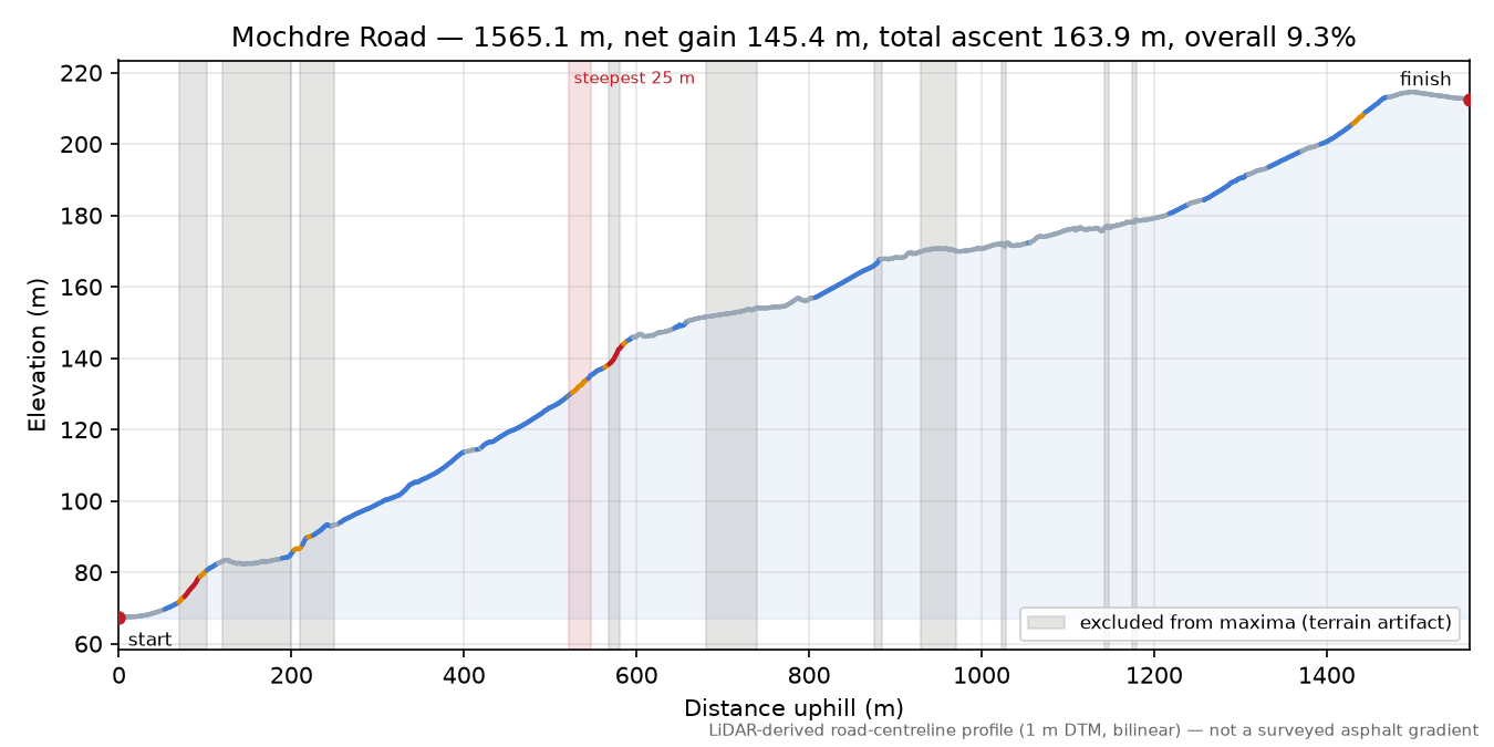 Mochdre Road elevation profile