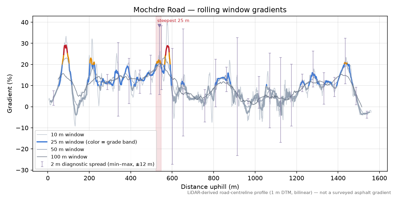 Mochdre Road rolling gradient profile