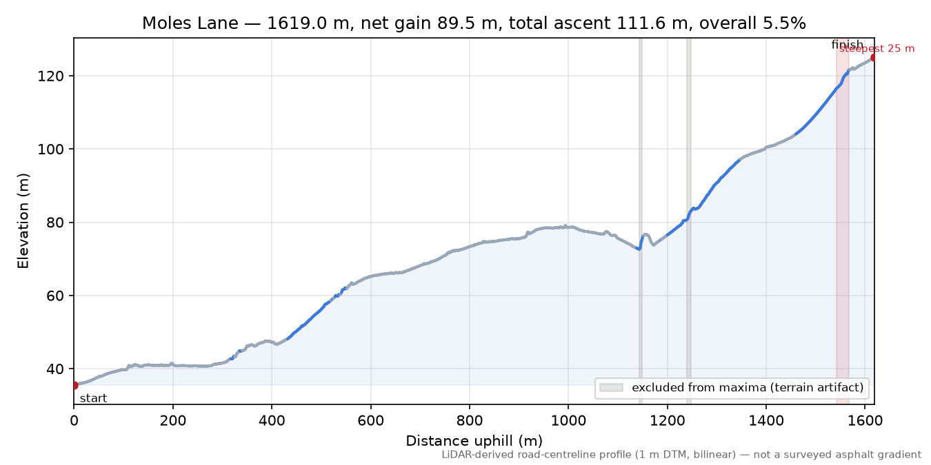Moles Lane elevation profile