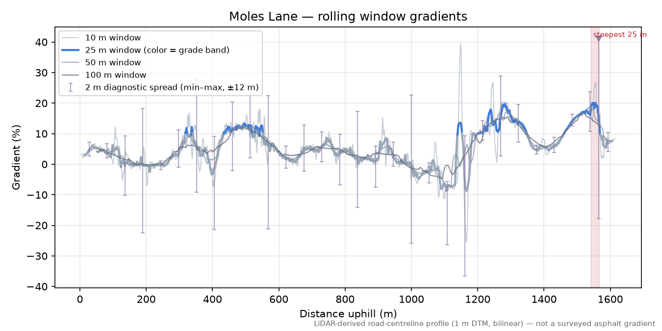 Moles Lane rolling gradient profile