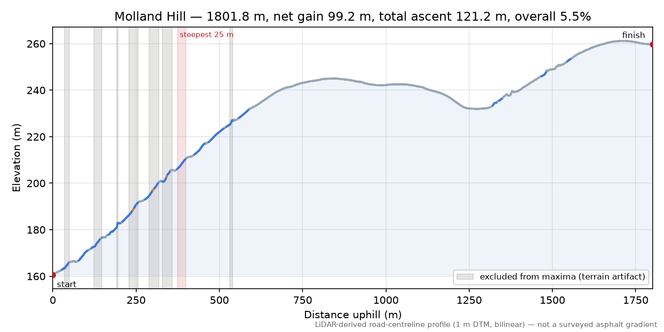 Molland Hill elevation profile