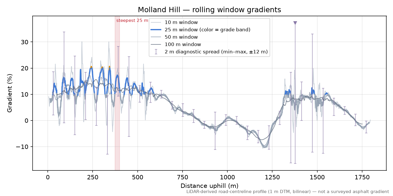 Molland Hill rolling gradient profile