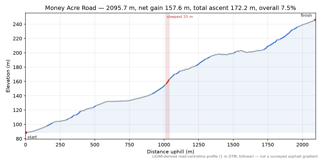 Money Acre Road elevation profile