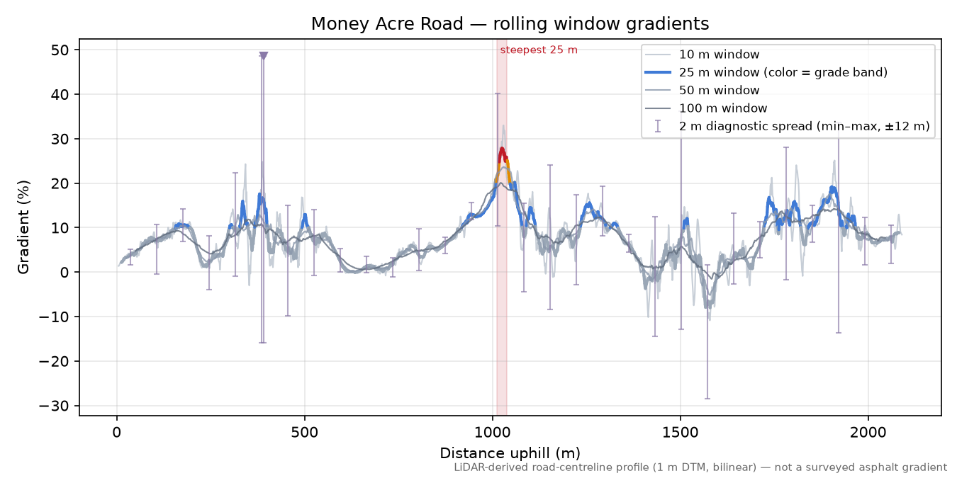 Money Acre Road rolling gradient profile