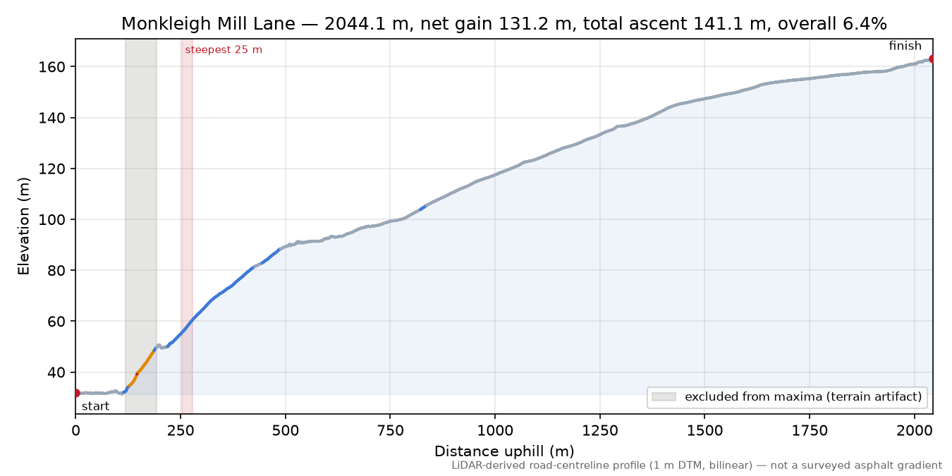 Monkleigh Mill Lane elevation profile
