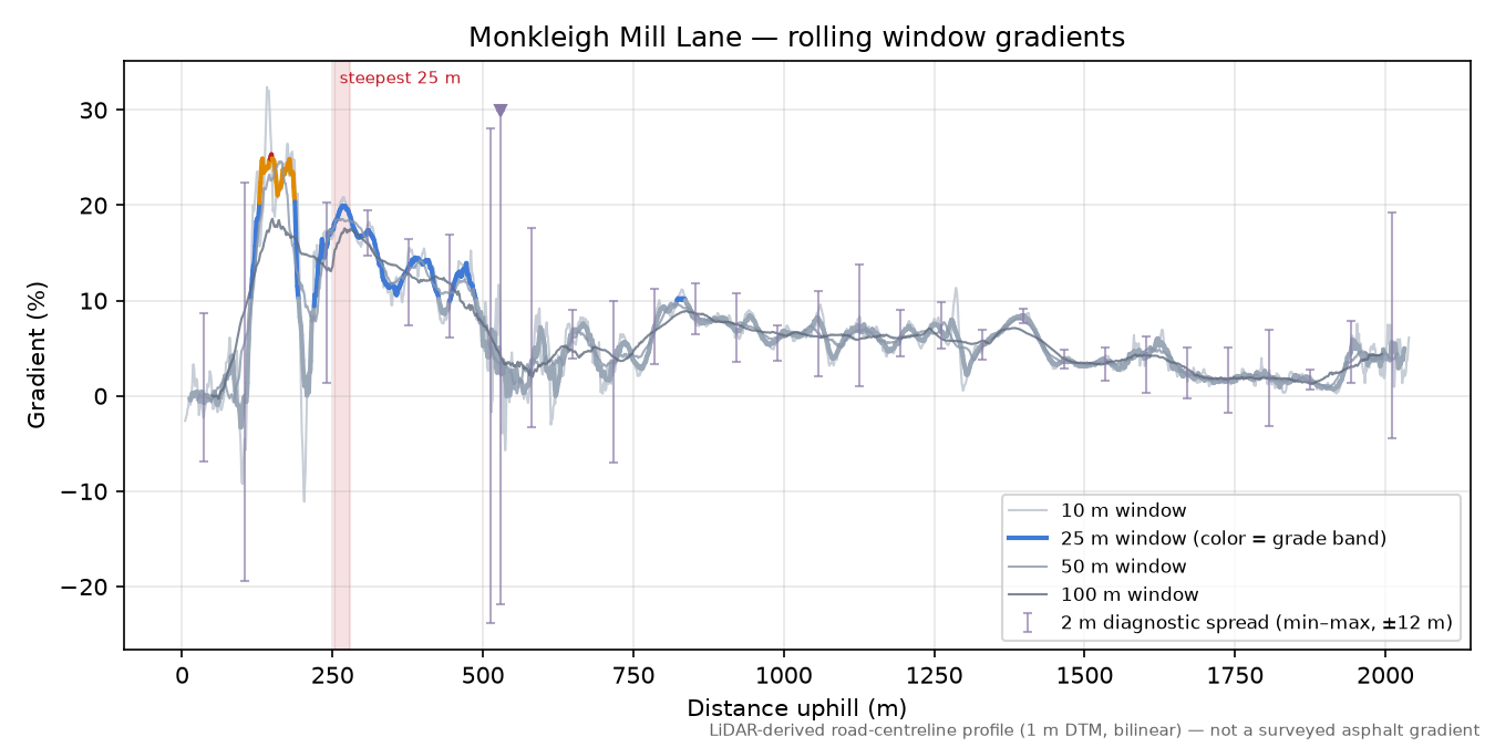Monkleigh Mill Lane rolling gradient profile