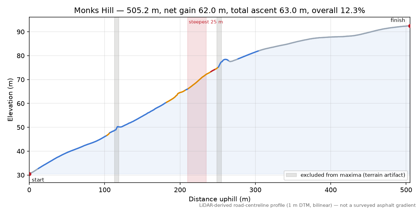Monks Hill elevation profile