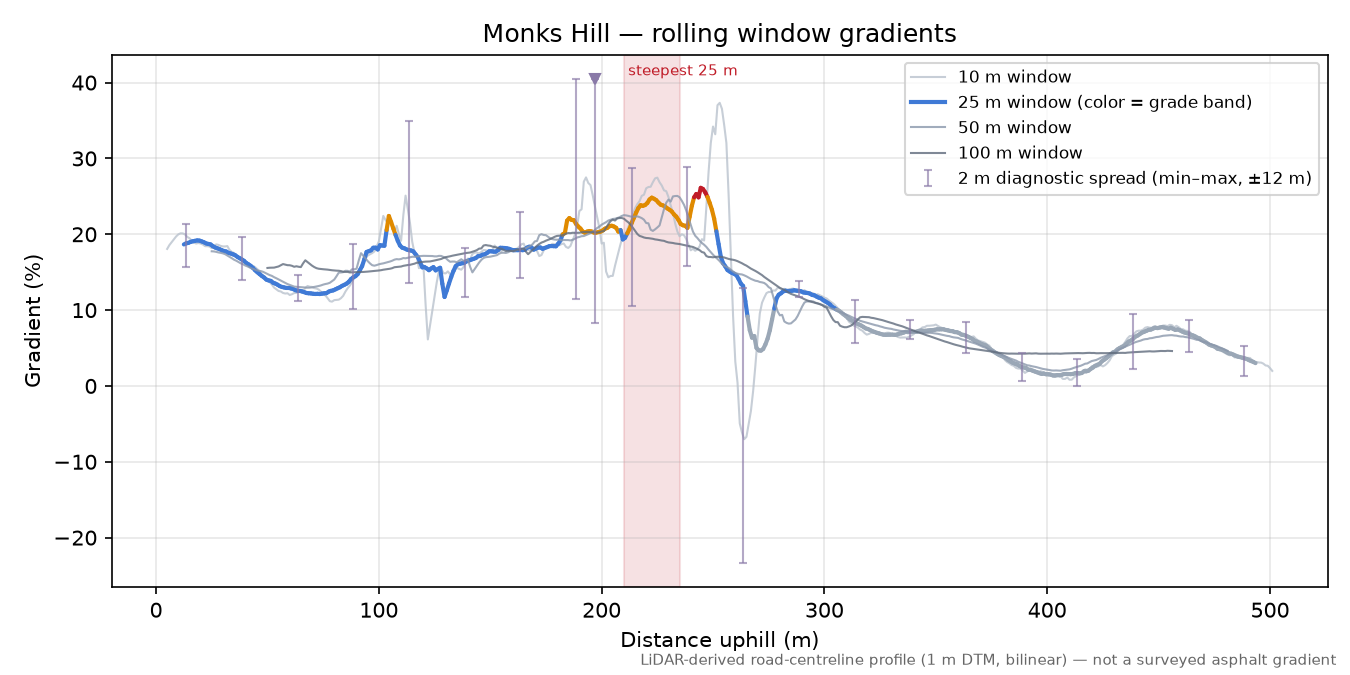 Monks Hill rolling gradient profile