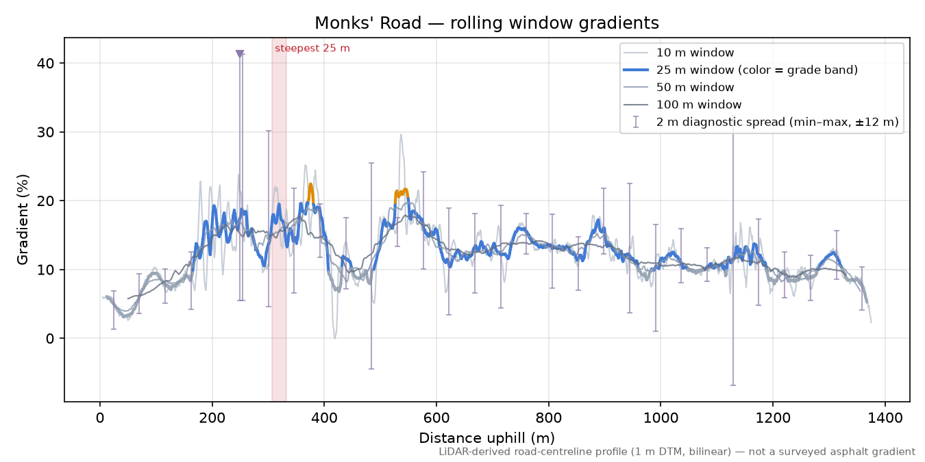 Monks' Road rolling gradient profile