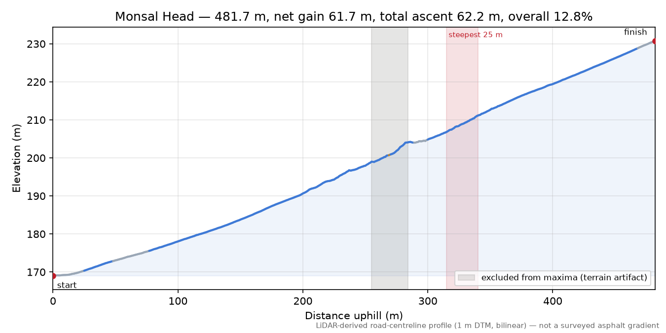 Monsal Head elevation profile