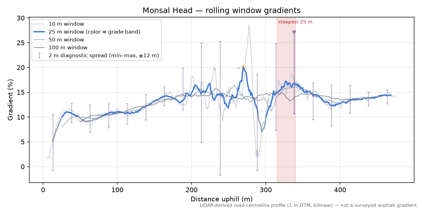 Monsal Head rolling gradient profile