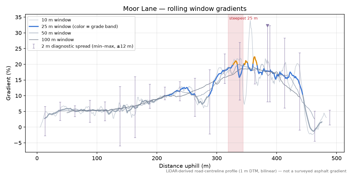 Moor Lane rolling gradient profile
