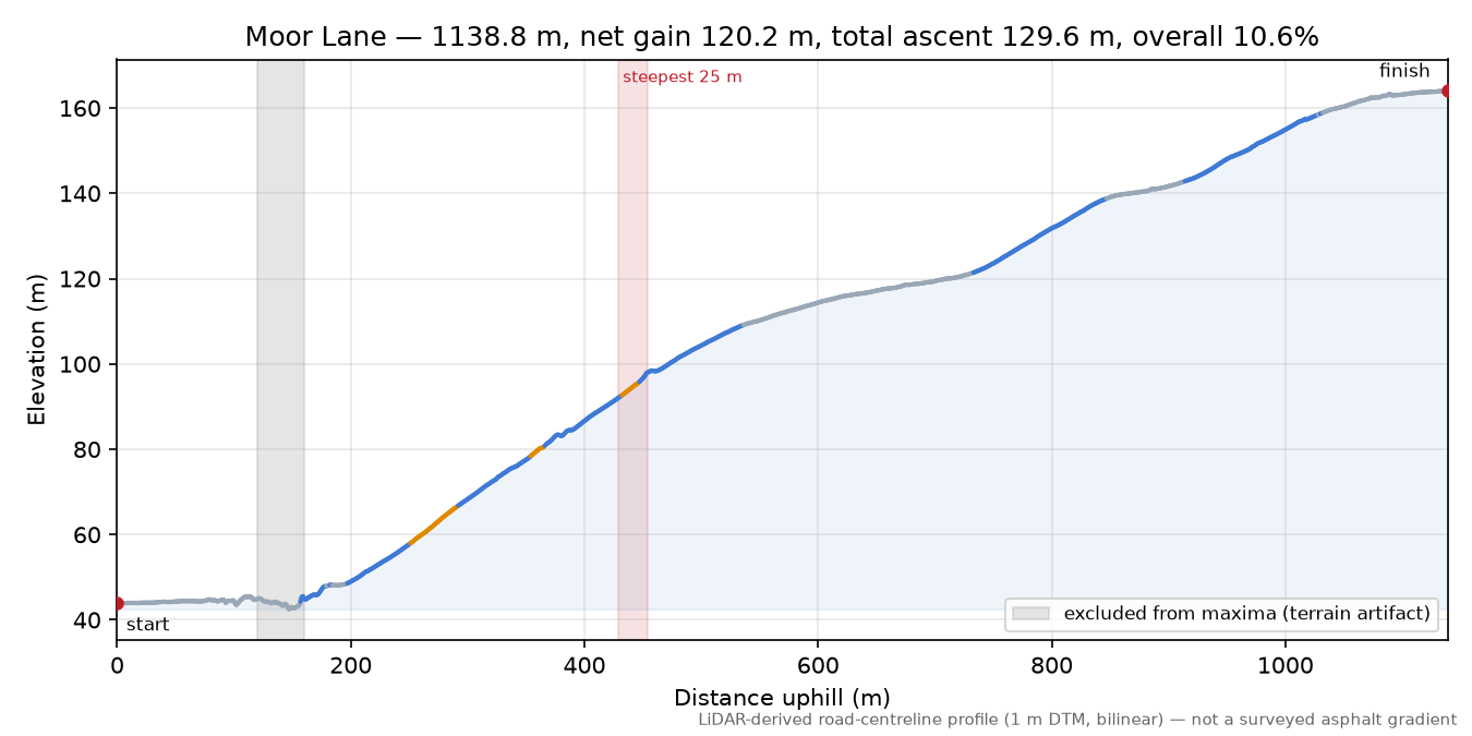 Moor Lane elevation profile