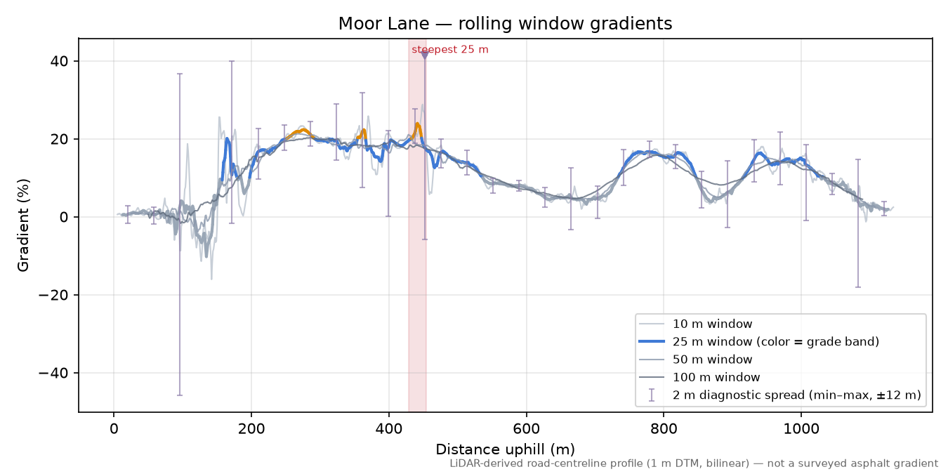 Moor Lane rolling gradient profile